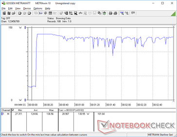 Prime95+FurMark stress iniciado na marca dos 10s. O consumo oscilaria próximo à marca de 130 W, que é a saída máxima do adaptador AC. A carga é, portanto, impactada ao executar cargas tão exigentes