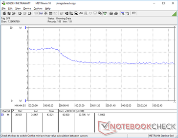 O consumo de energia ao rodar Witcher 3 mostra uma alta de 43 W durante os primeiros 30 segundos antes de cair e se estabilizar em 31 W