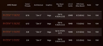Especificações dos chips da série Ryzen 5000 C. (Fonte: AMD)
