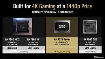 A série RX 9070 tem como objetivo oferecer uma experiência de jogo em 4K a um preço competitivo. (Fonte da imagem: AMD)