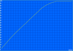 Tempo de carregamento: 136 minutos
