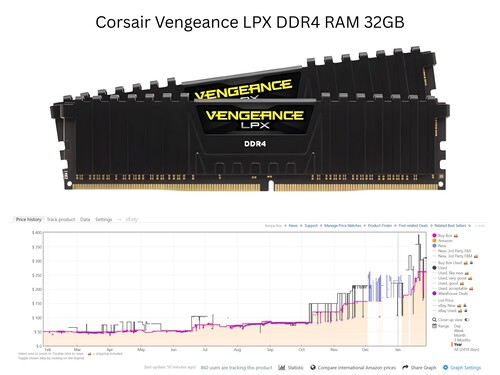 Gráfico mostrando o aumento do preço da RAM Corsair Vengeance LPX DDR4 (Fonte da imagem: Amazon, Keepa com edições)