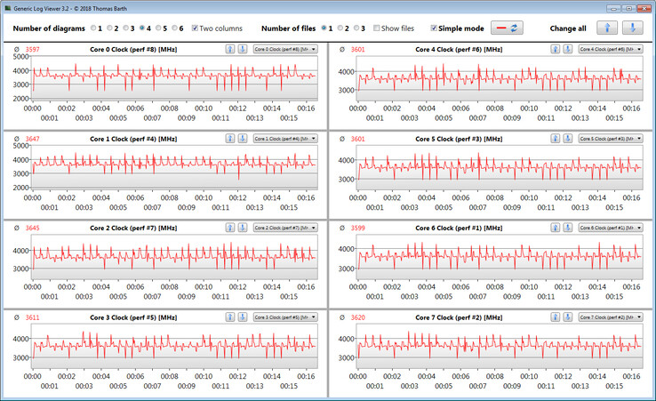 Velocidades do relógio da CPU durante a execução do loop CB15