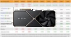 RTX 4080 Founders Edition tem um MSRP de US$1.199. (Fonte: 3DCenter,Nvidia-editado)