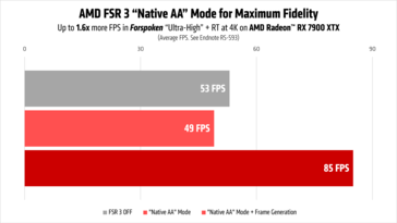 Desempenho do AMD FSR 3 no Forspoken com Native AA em execução na Radeon RX 7900 XTX. (Fonte da imagem: AMD)