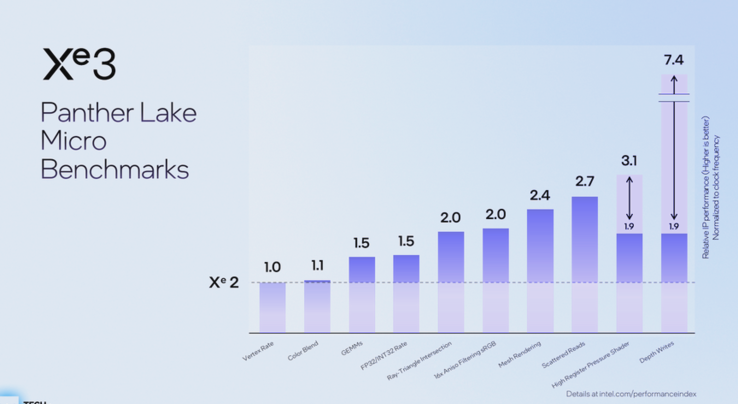 Microbenchmarks Panther Lake (fonte da imagem: Intel)