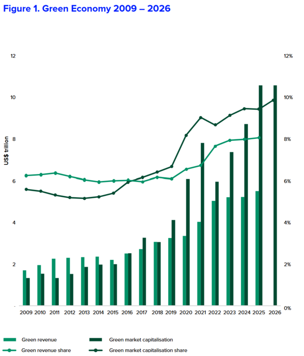 A capitalização de mercado do setor verde aumentou substancialmente nos últimos 6 anos.