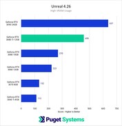 Uso de VRAM. (Fonte de imagem: Puget Systems)