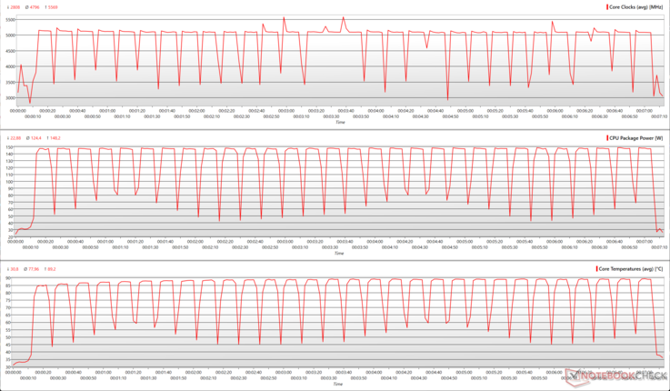 AMD Ryzen 7 9850X3D: Parâmetros da CPU durante o loop multi-core do Cinebench R15