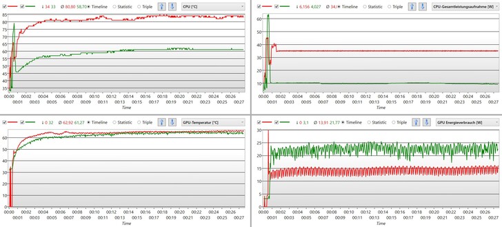 o "Automático Inteligente" não parece limitar o processador no modo de bateria (vermelho). GPU &amp; CPU recebem 15 watts a mais do que em operação de rede elétrica (verde).