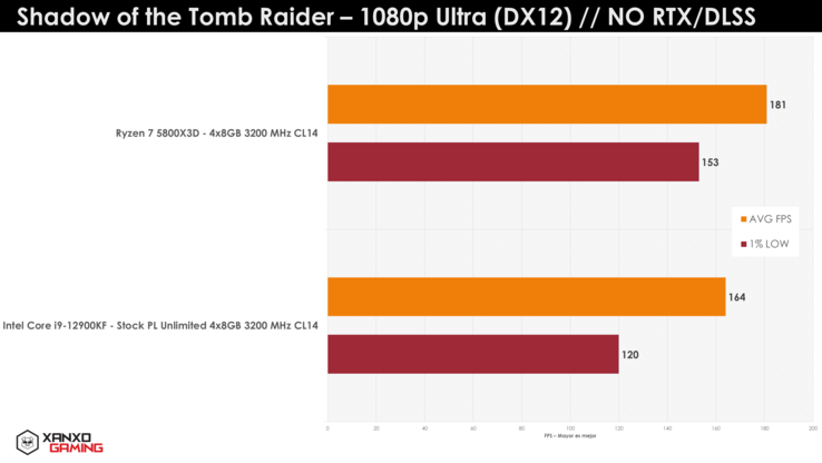 AMD Ryzen 7 5800X3D vs Intel Core i9-12900K Shadow of the Tomb Raider (imagem via XanxoGaming)