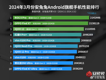 Ranking de smartphones emblemáticos (Fonte da imagem: AnTuTu)