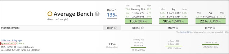 AMD Ryzen 9 7900X. (Fonte de imagem: UserBenchmark)