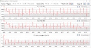 Velocidades de clock da CPU durante a execução do loop CB15 (Silencioso)