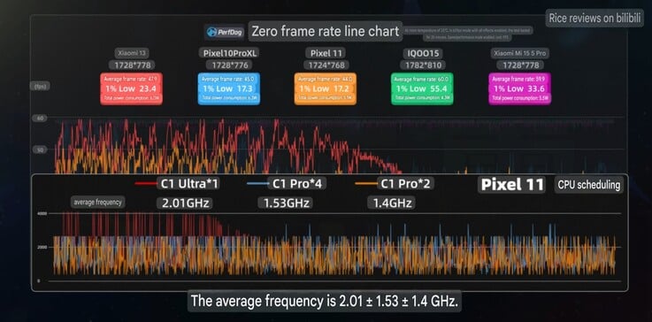 Taxa média de quadros e leituras do relógio do Pixel 11 no Zenless Zone Zero