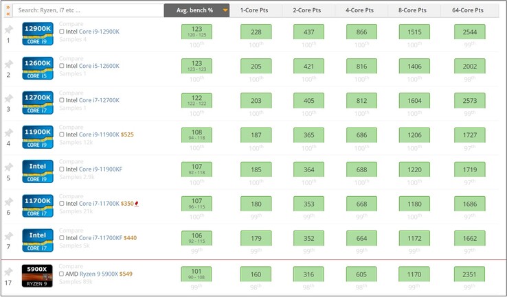 Gráfico de referência do usuário ordenado por banco médio. (Fonte da imagem: UserBenchmark)