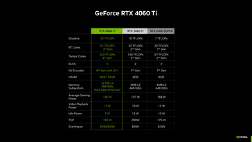 RTX 4060 Ti - Especificações. (Fonte: Nvidia)