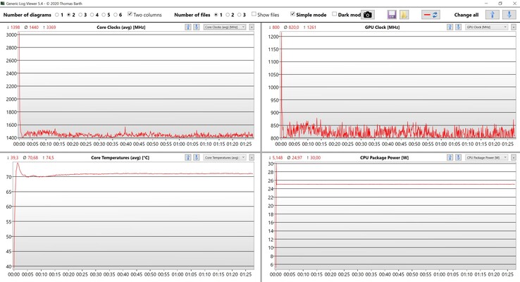 Dados do teste de estresse da CPU/iGPU