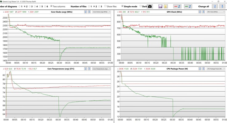 Teste de estresse de dados da CPU/iGPU (verde: equilibrado, vermelho: desempenho)