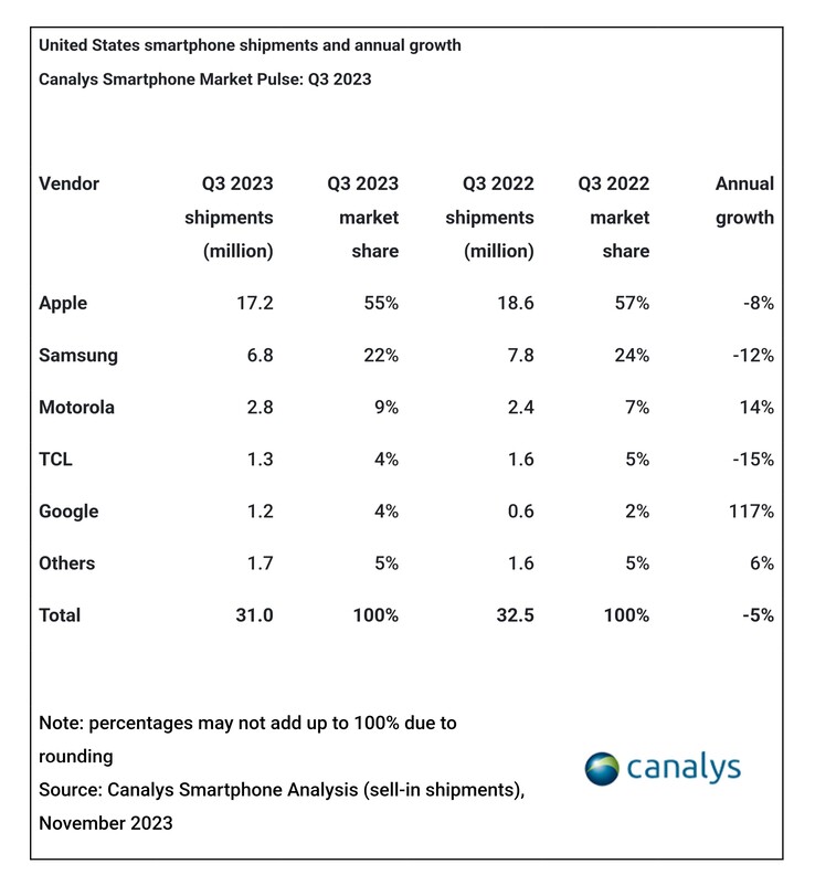 No entanto, foi mais "estável", permitindo que o Apple mantivesse sua posição de número 1 nesse mercado. (Fonte: Canalys)