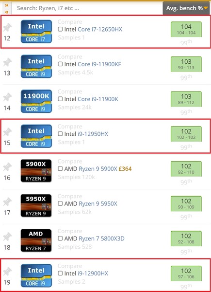 Processadores móveis Alder Lake-HX. (Fonte de imagem: UserBenchmark)