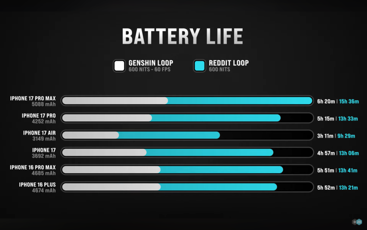 Apple teste de duração da bateria do iPhone 17 e do iPhone Air realizado por Dave2D. (Fonte da imagem: Dave2D no YouTube)