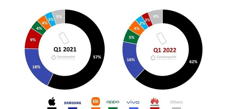Participação no mercado de smartphones premium por marca no 1T2022 em comparação com o 1T2021. (Fonte: Counterpoint Research)