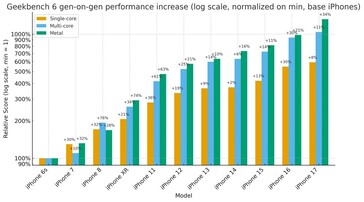 Aumento de desempenho de geração em geração dos modelos básicos do iPhone em relação aos seus antecessores. (Fonte da imagem: r/iPhone)