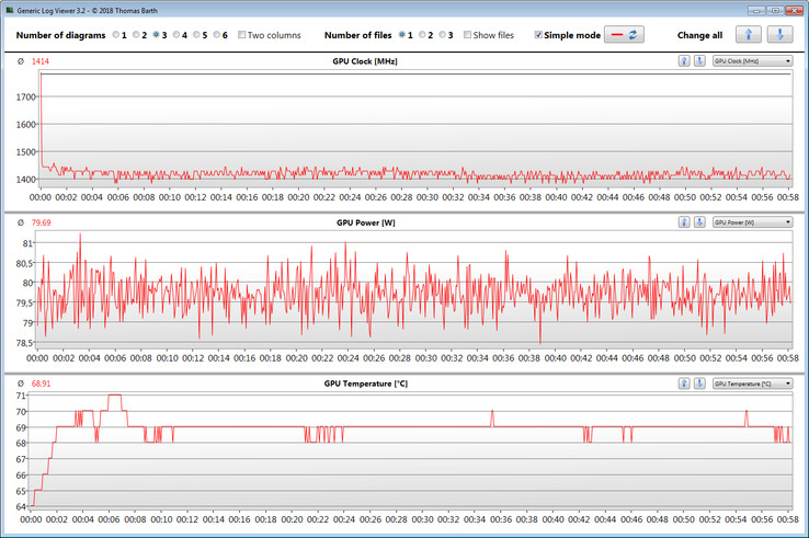 GPU results during The Witcher 3 test