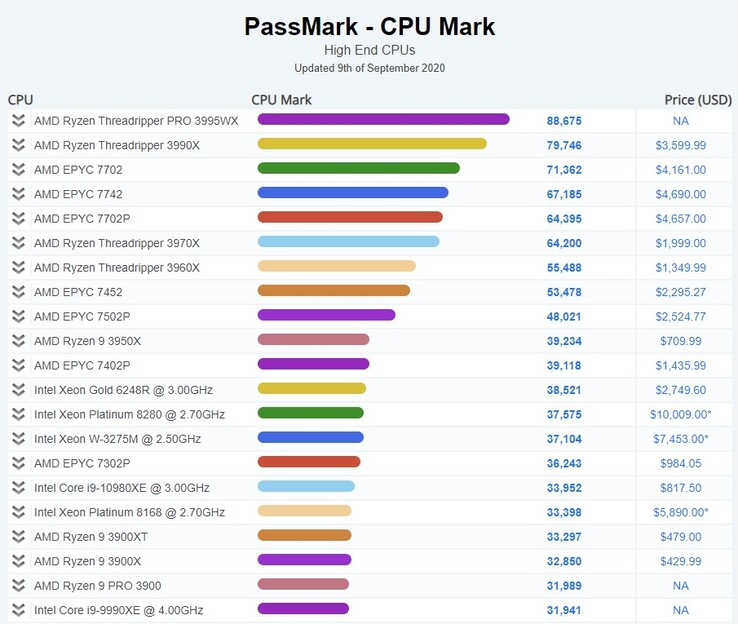 CPUs high-end. (Fonte de imagem: PassMark)