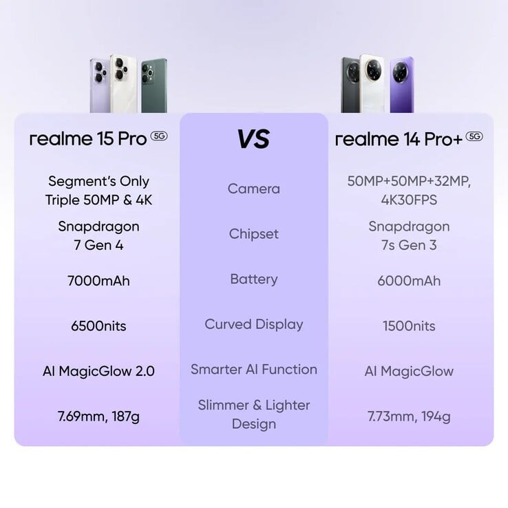 Uma comparação entre o Realme 15 Pro e o Realme 14 Pro+. (Fonte da imagem: Realme)