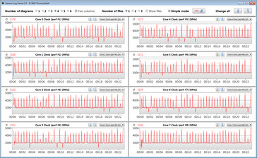 CPU clock speeds while running the CB15 loop