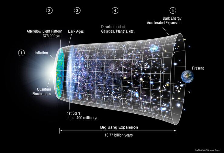 O ΛCDM, ou modelo padrão da cosmologia, parece que precisará ser reescrito. (Imagem: NASA/Arquivo LAMBDA/Equipe de Ciência do WMAP)