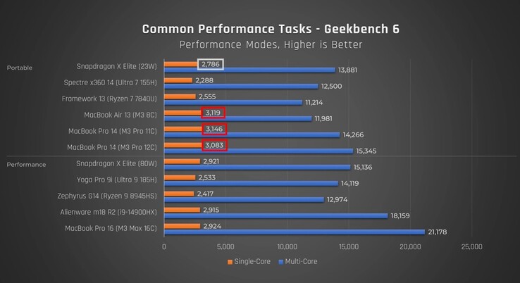 Desempenho do Snapdragon X Elite no Geekbench. (Fonte: Just Josh no YouTube)