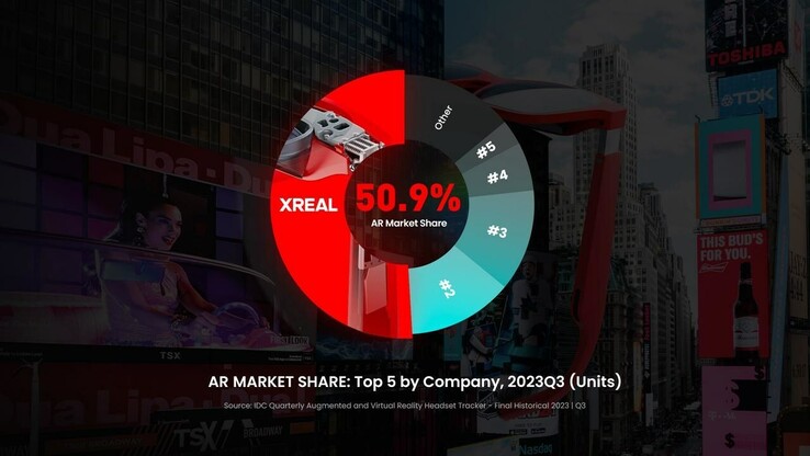A XREAL reivindica a maioria no mercado de AR do 3T2023. (Fonte: XREAL)