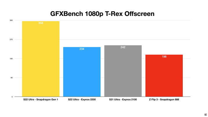 Galaxy S22 Ultra - GFXBench T-Rex Offscreen - Comparação Exynos 2200 e Snapdragon 8 Gen 1. (Fonte: Erdi Özüağ no YouTube)