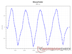 Sensor xCounts a 800 DPI
