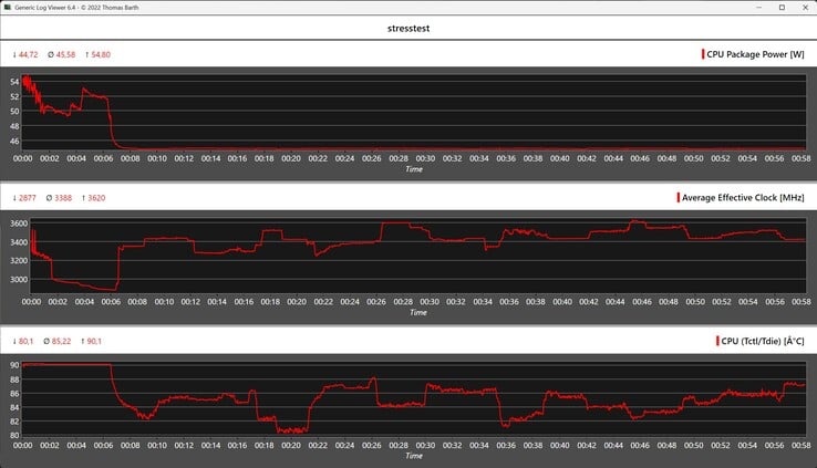 Comportamento do Geekom A9 Max durante o teste de estresse