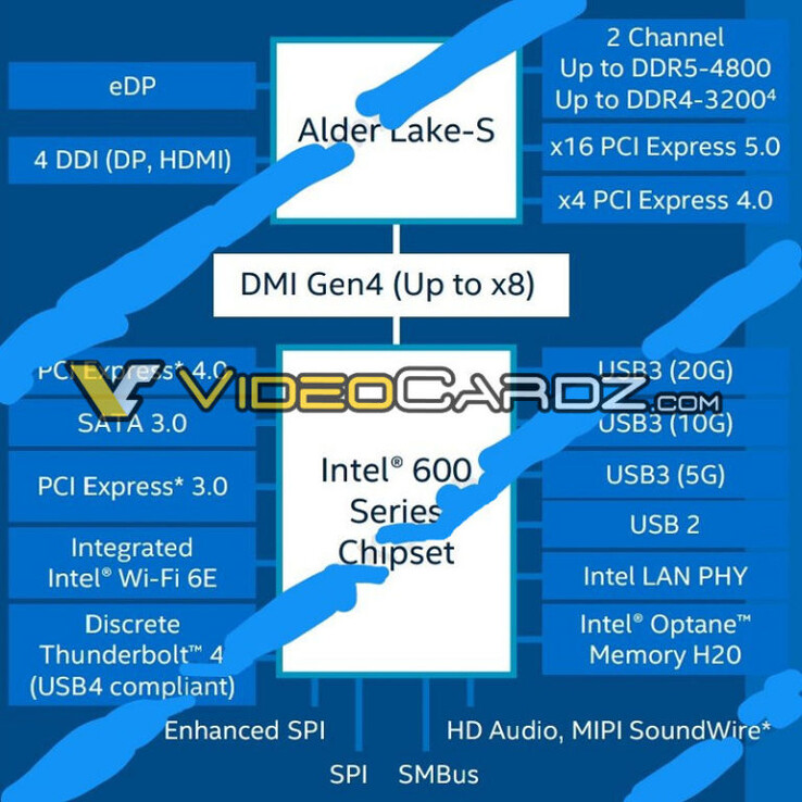 Chipsets Intel série 600 (imagem via Videocardz)
