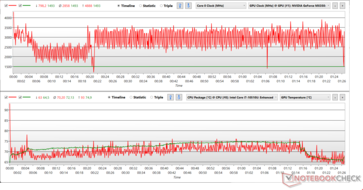 Relógios de CPU e GPU e temperaturas durante o estresse Witcher 3