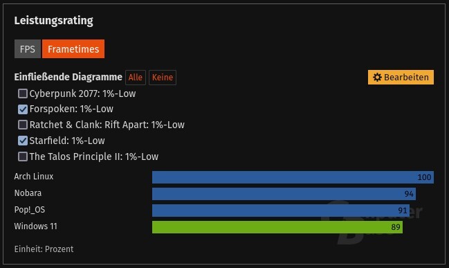 O Windows 11 ficou em último lugar nos testes de tempo de quadro para o Forspoken e o Starfield, enquanto o Arch Linux o tirou da água. (Fonte da imagem: captura de tela do ComputerBase)