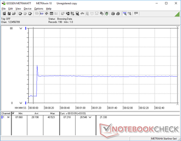 Prime95+FurMark stress iniciado na marca dos 10s. As limitações térmicas provavelmente estão impedindo que o processador consiga mais energia