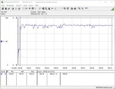 Consumo de energia do sistema de teste (FurMark PT 100%)