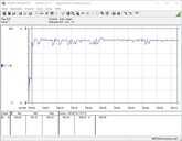 Consumo de energia do sistema de teste (FurMark PT 100%)