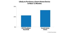 O interesse em dispositivos domésticos inteligentes entre diferentes tipos de residências. (Fonte: Parks Associates)