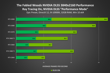 Traçado de raio de madeira lendário + desempenho DLSS 4K (Fonte de imagem: Nvidia)