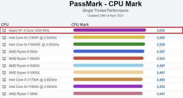 Desempenho de rosca única: Desktop. (Fonte da imagem: PassMark)