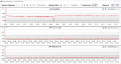 Leituras da GPU durante o teste Witcher 3 (Perfil silencioso)