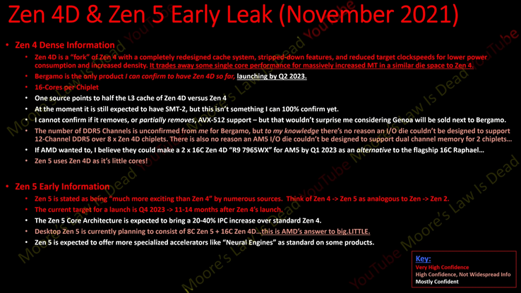 Os rumores Zen 4D e Zen 5. (Fonte: A Lei de Moore está morta no YouTube)