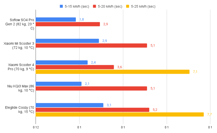 Aceleração em comparação.